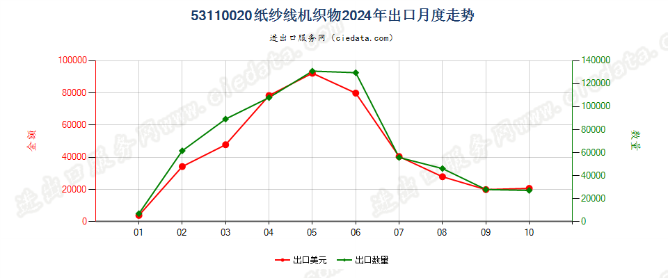 53110020纸纱线机织物出口2024年月度走势图