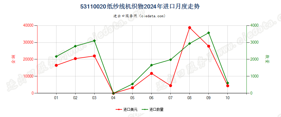 53110020纸纱线机织物进口2024年月度走势图