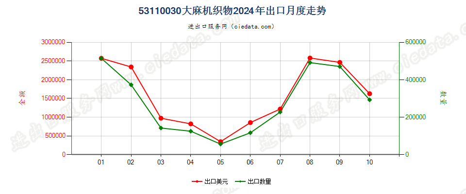 53110030大麻机织物出口2024年月度走势图