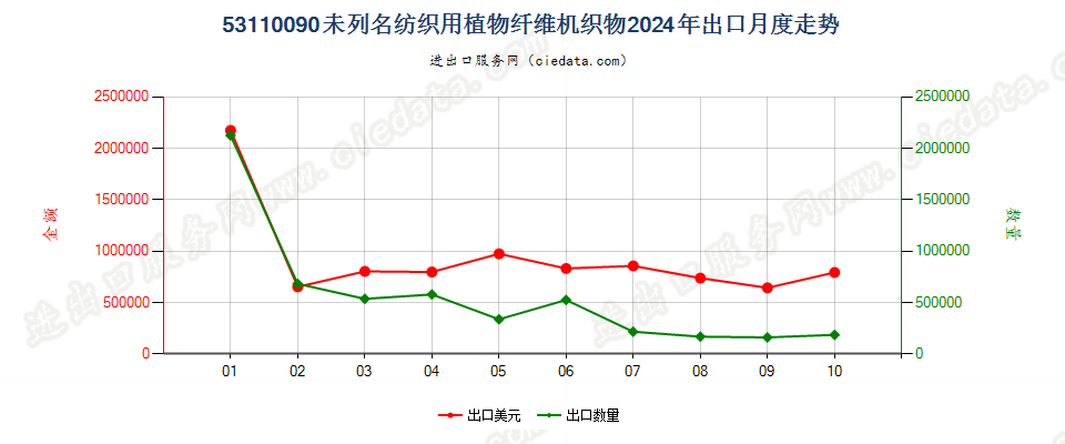 53110090未列名纺织用植物纤维机织物出口2024年月度走势图