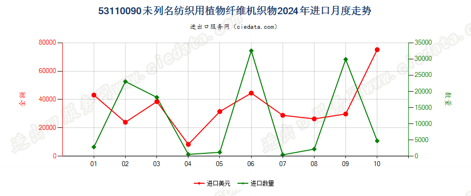 53110090未列名纺织用植物纤维机织物进口2024年月度走势图