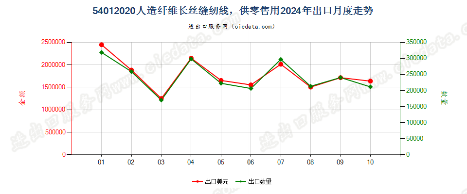 54012020人造纤维长丝缝纫线，供零售用出口2024年月度走势图