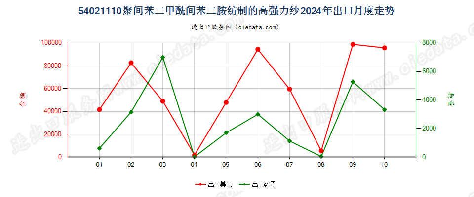 54021110聚间苯二甲酰间苯二胺纺制的高强力纱出口2024年月度走势图