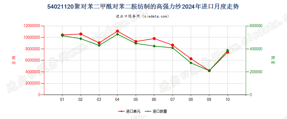 54021120聚对苯二甲酰对苯二胺纺制的高强力纱进口2024年月度走势图