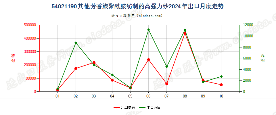 54021190其他芳香族聚酰胺纺制的高强力纱出口2024年月度走势图