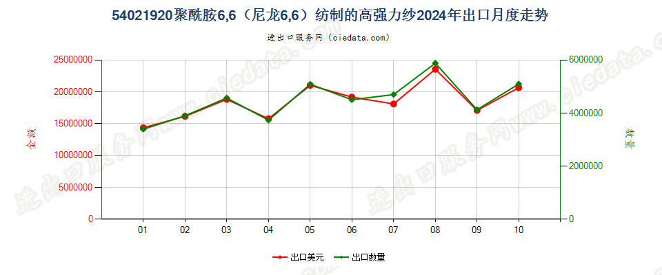 54021920聚酰胺6,6（尼龙6,6）纺制的高强力纱出口2024年月度走势图