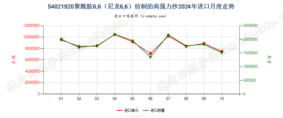 54021920聚酰胺6,6（尼龙6,6）纺制的高强力纱进口2024年月度走势图