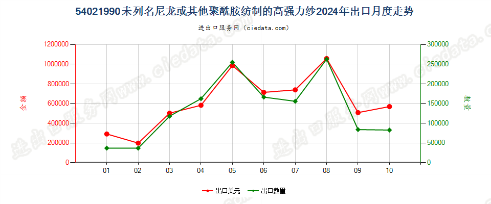 54021990未列名尼龙或其他聚酰胺纺制的高强力纱出口2024年月度走势图