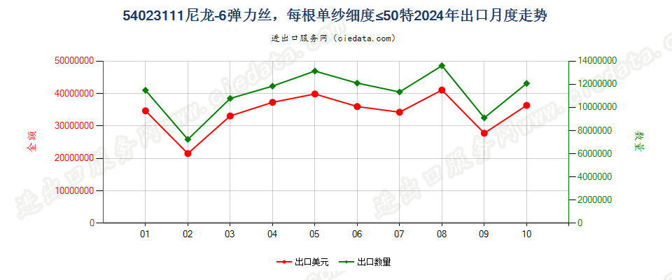 54023111尼龙-6弹力丝，每根单纱细度≤50特出口2024年月度走势图