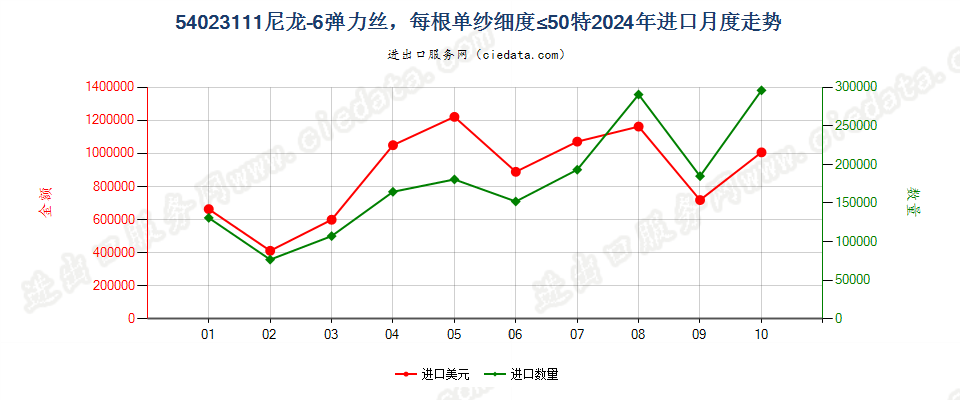 54023111尼龙-6弹力丝，每根单纱细度≤50特进口2024年月度走势图