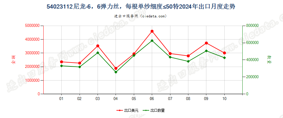 54023112尼龙-6，6弹力丝，每根单纱细度≤50特出口2024年月度走势图