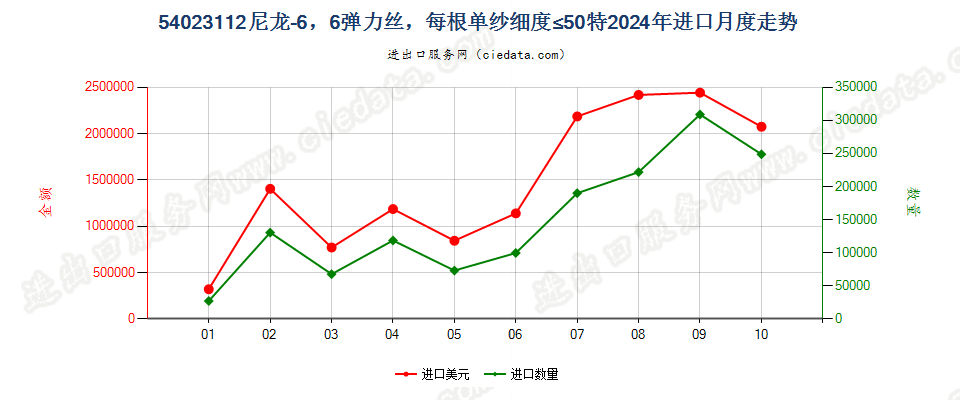 54023112尼龙-6，6弹力丝，每根单纱细度≤50特进口2024年月度走势图