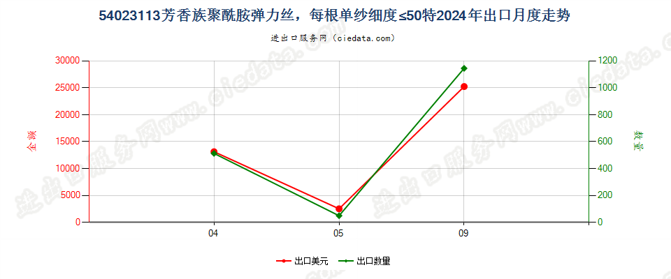 54023113芳香族聚酰胺弹力丝，每根单纱细度≤50特出口2024年月度走势图