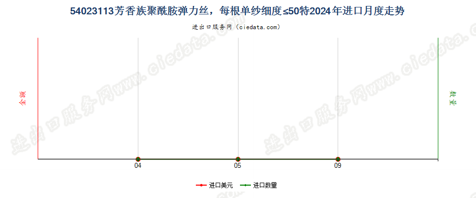 54023113芳香族聚酰胺弹力丝，每根单纱细度≤50特进口2024年月度走势图