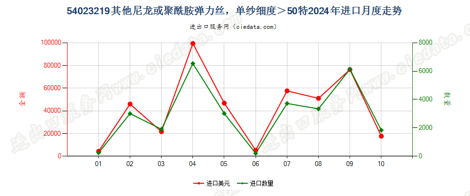 54023219其他尼龙或聚酰胺弹力丝，单纱细度＞50特进口2024年月度走势图