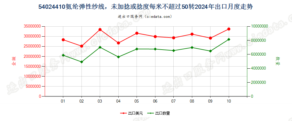 54024410氨纶弹性纱线，未加捻或捻度每米不超过50转出口2024年月度走势图