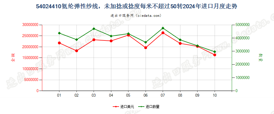 54024410氨纶弹性纱线，未加捻或捻度每米不超过50转进口2024年月度走势图