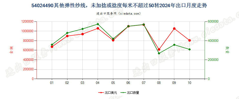 54024490其他弹性纱线，未加捻或捻度每米不超过50转出口2024年月度走势图