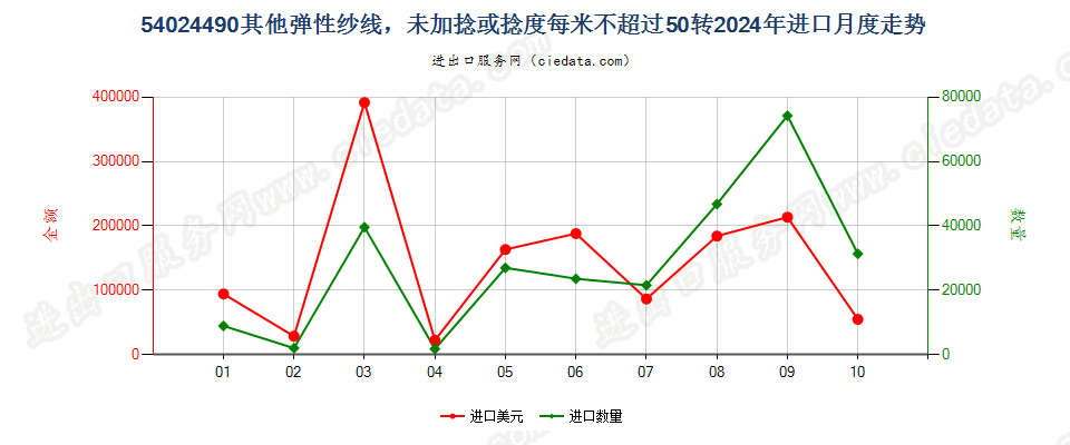 54024490其他弹性纱线，未加捻或捻度每米不超过50转进口2024年月度走势图