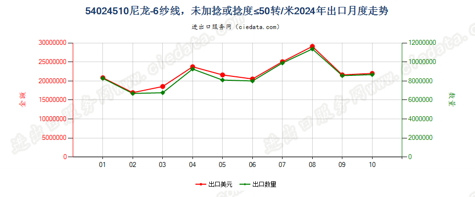 54024510尼龙-6纱线，未加捻或捻度≤50转/米出口2024年月度走势图