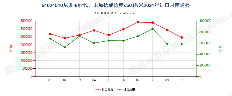 54024510尼龙-6纱线，未加捻或捻度≤50转/米进口2024年月度走势图