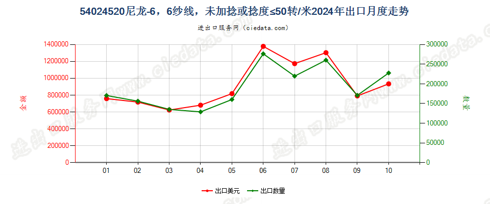 54024520尼龙-6，6纱线，未加捻或捻度≤50转/米出口2024年月度走势图