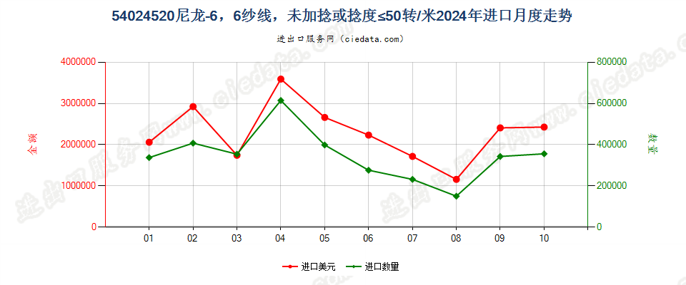 54024520尼龙-6，6纱线，未加捻或捻度≤50转/米进口2024年月度走势图