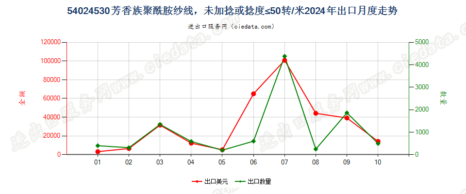 54024530芳香族聚酰胺纱线，未加捻或捻度≤50转/米出口2024年月度走势图