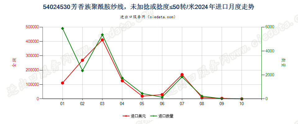 54024530芳香族聚酰胺纱线，未加捻或捻度≤50转/米进口2024年月度走势图