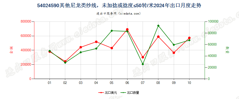 54024590其他尼龙类纱线，未加捻或捻度≤50转/米出口2024年月度走势图