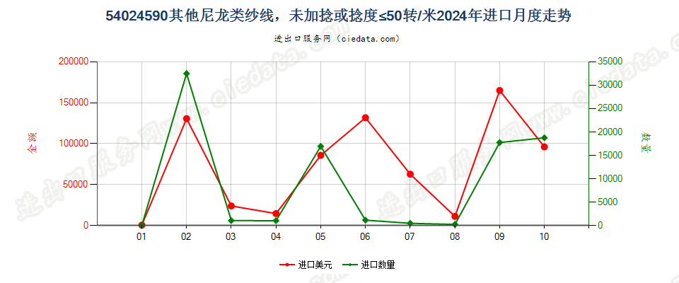 54024590其他尼龙类纱线，未加捻或捻度≤50转/米进口2024年月度走势图