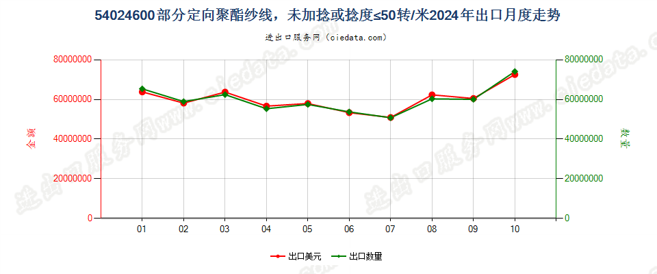 54024600部分定向聚酯纱线，未加捻或捻度≤50转/米出口2024年月度走势图