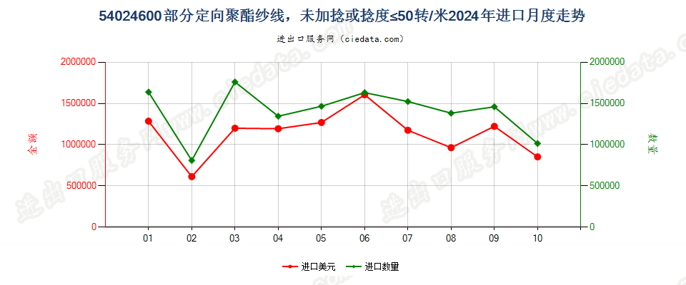 54024600部分定向聚酯纱线，未加捻或捻度≤50转/米进口2024年月度走势图