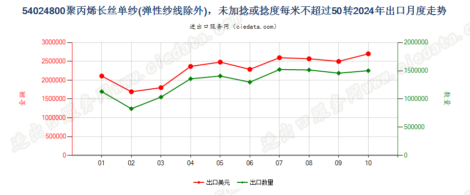 54024800聚丙烯长丝单纱(弹性纱线除外)，未加捻或捻度每米不超过50转出口2024年月度走势图