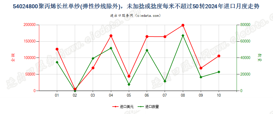 54024800聚丙烯长丝单纱(弹性纱线除外)，未加捻或捻度每米不超过50转进口2024年月度走势图