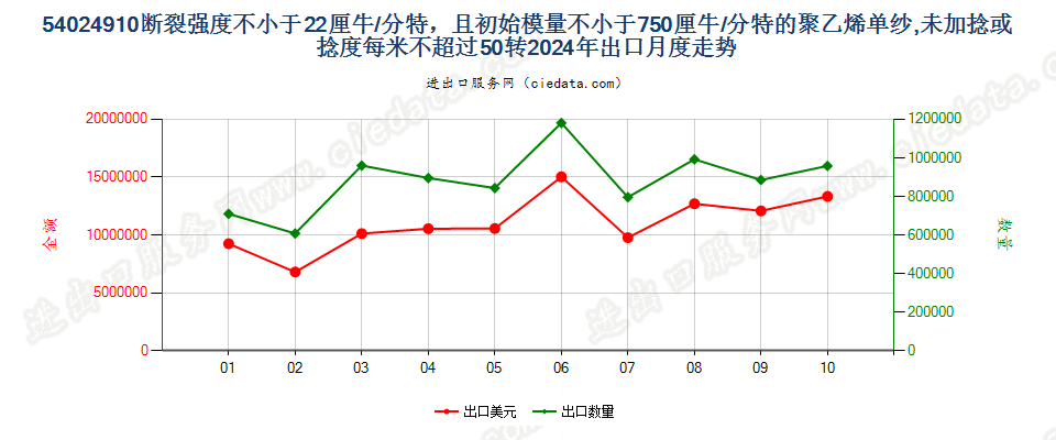 54024910断裂强度不小于22厘牛/分特，且初始模量不小于750厘牛/分特的聚乙烯单纱,未加捻或捻度每米不超过50转出口2024年月度走势图