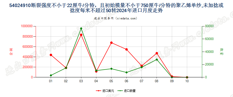 54024910断裂强度不小于22厘牛/分特，且初始模量不小于750厘牛/分特的聚乙烯单纱,未加捻或捻度每米不超过50转进口2024年月度走势图