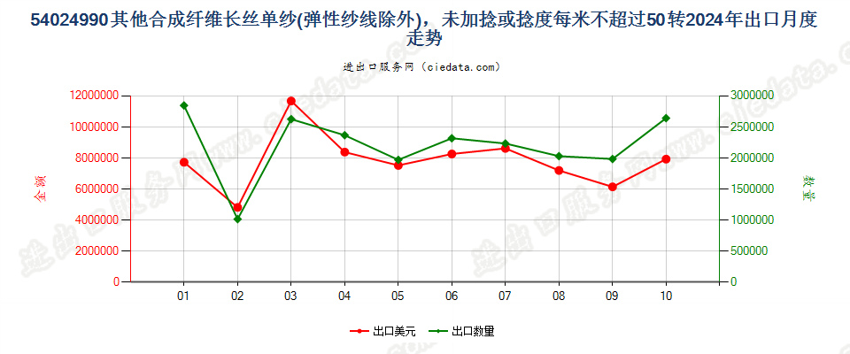 54024990其他合成纤维长丝单纱(弹性纱线除外)，未加捻或捻度每米不超过50转出口2024年月度走势图