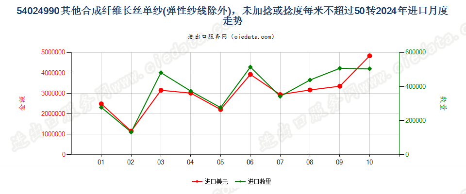 54024990其他合成纤维长丝单纱(弹性纱线除外)，未加捻或捻度每米不超过50转进口2024年月度走势图