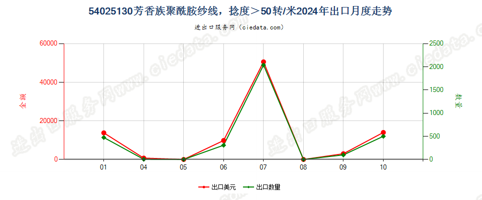 54025130芳香族聚酰胺纱线，捻度＞50转/米出口2024年月度走势图