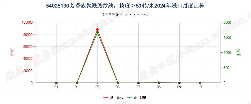 54025130芳香族聚酰胺纱线，捻度＞50转/米进口2024年月度走势图