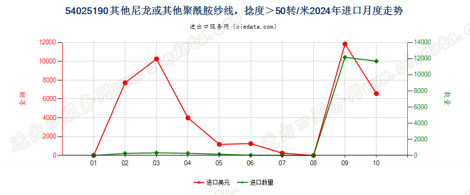 54025190其他尼龙或其他聚酰胺纱线，捻度＞50转/米进口2024年月度走势图