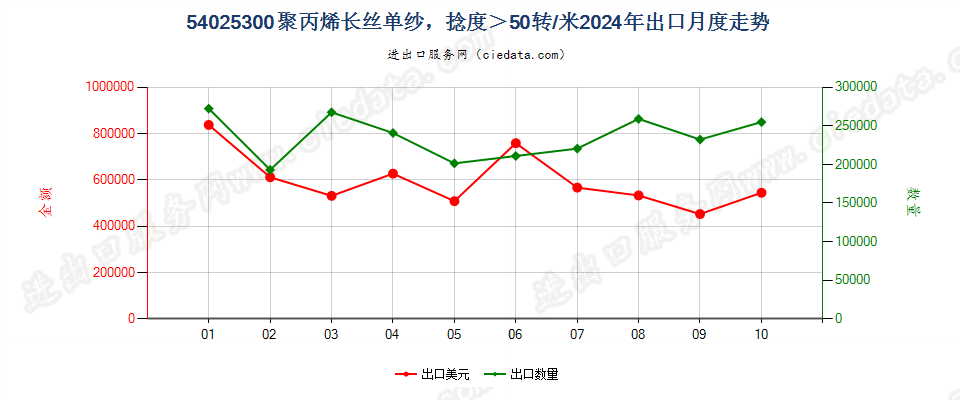 54025300聚丙烯长丝单纱，捻度＞50转/米出口2024年月度走势图