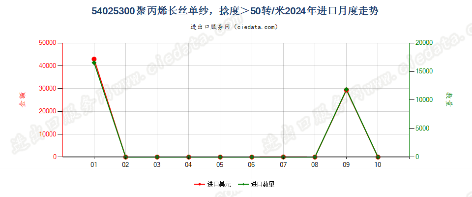 54025300聚丙烯长丝单纱，捻度＞50转/米进口2024年月度走势图