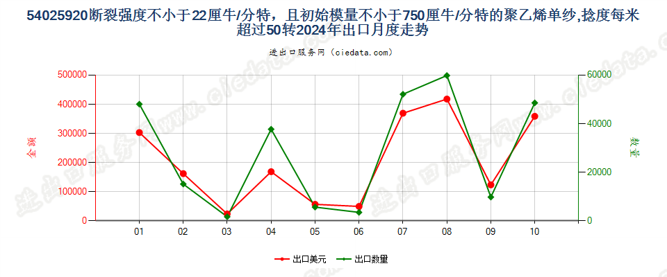 54025920断裂强度不小于22厘牛/分特，且初始模量不小于750厘牛/分特的聚乙烯单纱,捻度每米超过50转出口2024年月度走势图