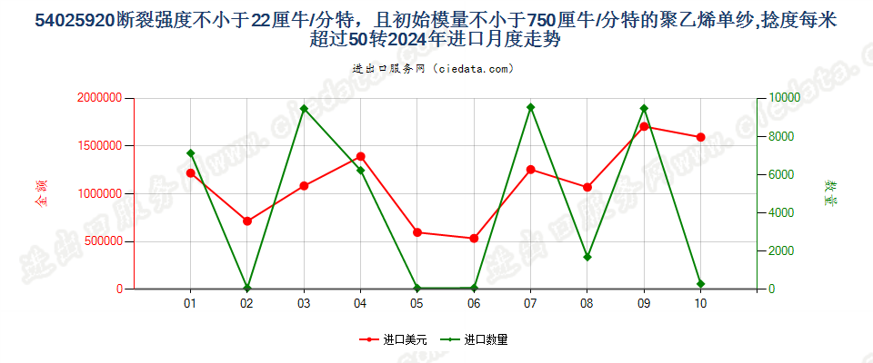 54025920断裂强度不小于22厘牛/分特，且初始模量不小于750厘牛/分特的聚乙烯单纱,捻度每米超过50转进口2024年月度走势图