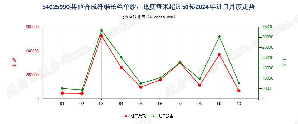 54025990其他合成纤维长丝单纱，捻度每米超过50转进口2024年月度走势图