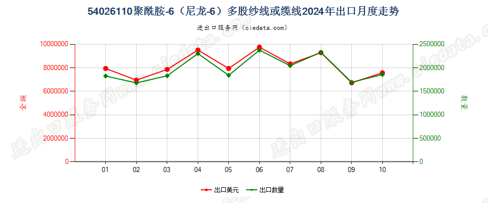 54026110聚酰胺-6（尼龙-6）多股纱线或缆线出口2024年月度走势图