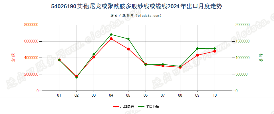 54026190其他尼龙或聚酰胺多股纱线或缆线出口2024年月度走势图