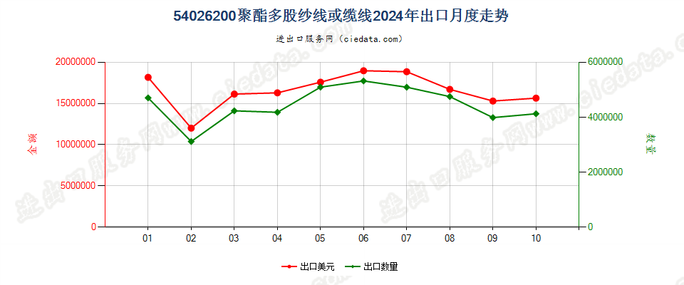 54026200聚酯多股纱线或缆线出口2024年月度走势图